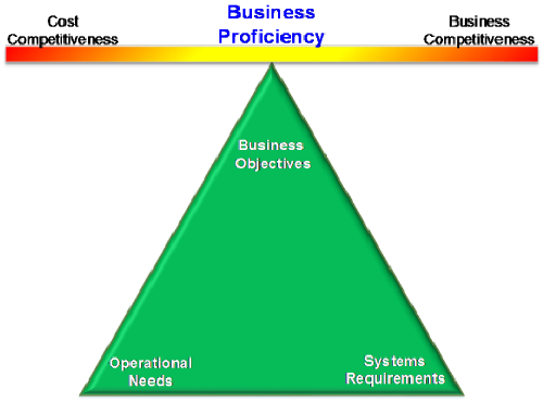 Business Proficiency Equation